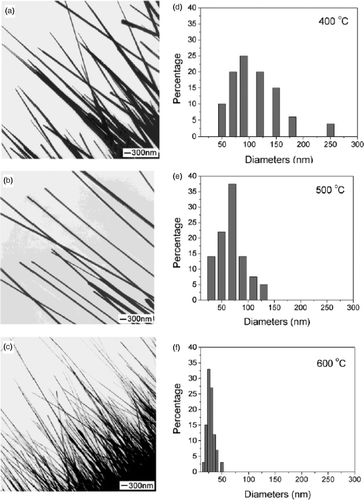 Figure 27. TEM images of CuO nanowires prepared by heating copper grids in air for 4 h at various temperatures: (a) 400°C, (b) 500°C, and (c) 600°C. The corresponding size distributions of these nanowires are shown in graphs D to F. These results suggest that the diameter of the CuO nanowires could be varied in the range of 30–100 nm by controlling the reaction temperature Citation50.