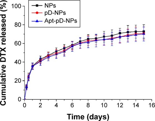 Figure 6 In vitro drug release profile of DTX-loaded NPs, DTX-loaded pD-NPs, and DTX-loaded Apt-pD-NPs.Notes: The pD-coating and AS1411 conjugation seemed to not have much influence on the drug release properties of the DTX-loaded NPs.Abbreviations: DTX, docetaxel; NPs, nanoparticles; pD, polydopamine; Apt, aptamer.
