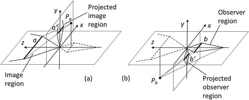 Figure 7. Layout of the centers and projection planes (c < 1). a and b are the diagonals of the regions; a′ and b′ are the projected diagonals.