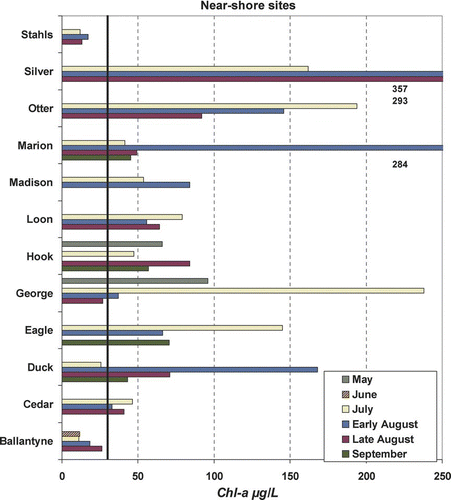 Figure 2b Near-shore chlorophyll-a concentrations by lake and date for 2006 study. Severe nuisance bloom level (30 μg/L) noted by heavy black line for perspective. Concentrations beyond scale are noted immediately below bars and ordered by date.