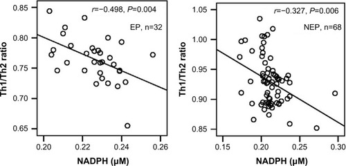 Figure 4 Relationship between NADPH and Th1/Th2 ratio in patients with NHL.