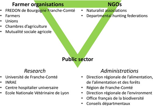 Figure 2. Research and subsequent control strategies (here in Franche-Comté) involve multiple stakeholders at various levels (after Giraudoux, Citation2022).