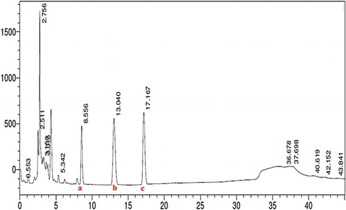 Figure 1. HPLC chromatogram of the ethyl acetate extract of Morinda citrifolia fruit. Chromatographic peaks depicting the presence of scopoletin (a), quercetin (b), and rutin (c). Rutin (2.6 μg) was found to be in higher concentration followed by quercetin (1.4 μg) and scopoletin (0.6 μg) in 1 mg of MCE (n = 3).