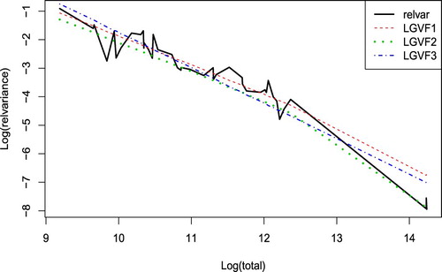 Figure 4. Logs of estimates of relvar plotted versus logs of population totals.