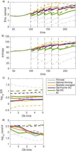 Fig. 7. (a) Ensemble spread, (b) entropy computed using the ensemble estimate of (11), (c) log10ER, and (d) log10 of the condition number of the analysis error covariance matrix for the five different thinning strategies detailed in Section 3.1. Solid lines represent results when the observation errors are uncorrelated, dashed lines represent results when the observation errors are correlated. Results are averaged over 200 experiments with different realisations of the observation and model error.