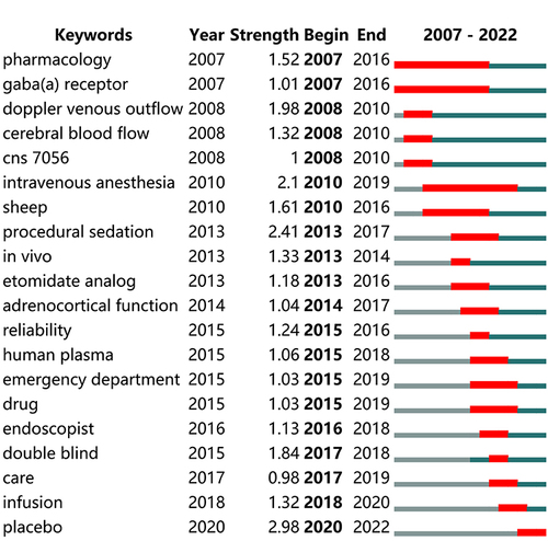 Figure 13 Keywords with the strongest citation bursts.