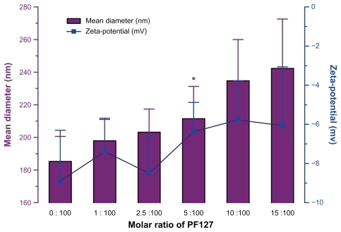 Figure 1 Particle size and zeta potential of liposomes with different amounts of Pluronic®.