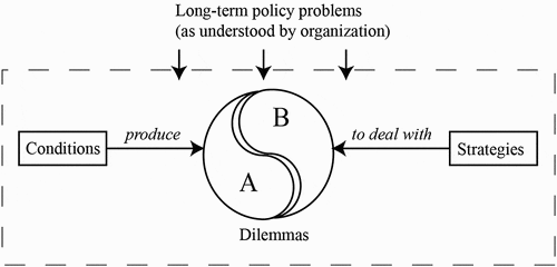 Figure 1. Framework to study dilemmas related to long-term policy problems.