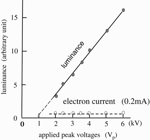 Figure 5. Luminance and DC of bundled EEFL tubes as a function of anode voltages from 2 to 6 kVp.