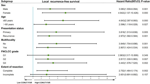Figure 5 Subgroup analyses using univariate Cox regression to assess the discrimination ability of the CONUT-FAR score for LRFS in patients with different clinical characteristics.