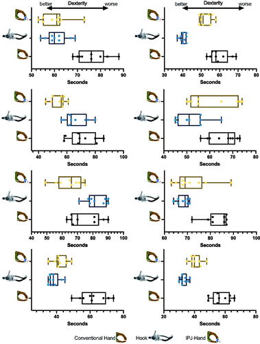 Figure 5. Box and whisker plots for Nine-Hole Peg Test (NHPT) in eight participants wearing prosthetic hands. Note: *: P < 0.05: the result of Paired Wilcoxon signed-rank test with Bonferroni correction after a Friedman’s χ2 r-test; IPJ-Hand: interphalangeal joint hand. Center lines show median and interquartile ranges. A longer duration indicates worse dexterity and a shorter duration better dexterity.