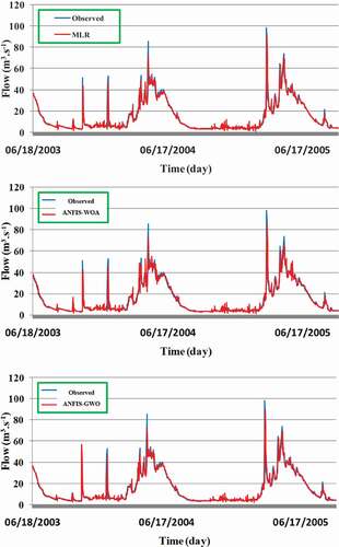 Figure 7. Daily river flow simulation for the validation period using MLR, CART, basic ANFIS and meta-optimized hybrid models: ANFIS-GWO, ANFIS-WOA and ANFIS-PSO