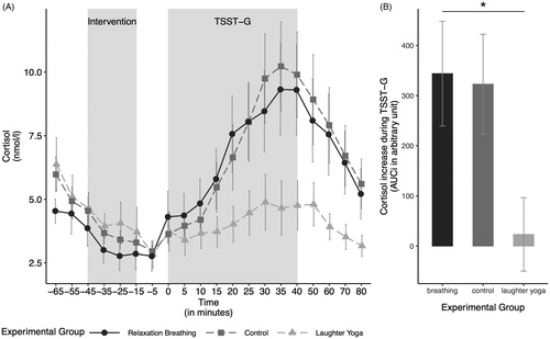 Figure 2. (A) Salivary cortisol levels over the course of the experiment in the three experimental groups. (B) The cortisol increase in response to the stressor, measured by the area under the curve with respect to the increase (AUCi), by experimental group. The cortisol increase in response to the stressor differed significantly between the groups. The cortisol increase in the laughter yoga condition was significantly smaller compared to the control group. Values are shown as mean ± SD. TSST-G: modified version of the Trier Social Stress Test for Groups.