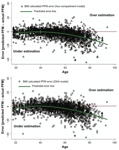 Figure 4 Bland–Altman plot demonstrated error of PFM prediction using BMI in four compartment and DXA model over age.