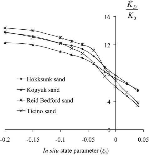 Figure 32. Theoretical correlations for deriving the in situ state parameter.