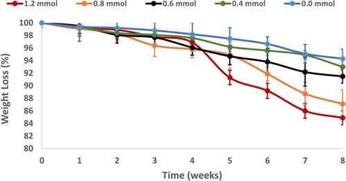 Figure 9. Weight loss of PUU-microcapsules with different molar ratios of glycol in the microcapsule shell at room temperature (mean ± SD, n = 3)