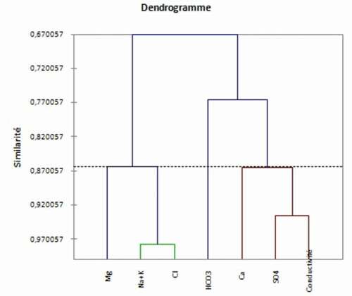 Figure 6. Classification ascendante hiérarchique des variables.