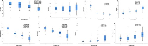 Figure 2. The metabolic indicators of leukocyte-depleted pooled platelet concentrates. The test results of pH, pO2, pCO2, LA, Bicarbonate, GLU, LDH, and ATP of platelets at different storage time points showed a skewed distribution, and the multiple independent rank sum test (Kruskal Wallis H test) was used. A: The difference in pH value at different storage times was statistically significant (H = 17.248, P = 0.001). B: There was no statistically significant difference in pO2 of platelets at different storage times (H = 4.976, P = 0.174). C: The difference in pCO2 of platelets at different storage times was statistically significant (H = 105.885, P < 0.001). D: The difference in LA of platelets at different storage times was statistically significant (H = 75.418, P < 0.001). E: The difference in Bicarbonate of platelets at different storage times was statistically significant (H = 98.862, P < 0.001). F: The difference in GLU of platelets at different storage times was statistically significant (H = 78.895, P < 0.001). G: The difference in LDH of platelets at different storage times was statistically significant (H = 58.070, P < 0.001). H: The difference in ATP of platelets at different storage times was statistically significant (H = 29.568, P < 0.001).