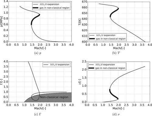 Figure 10. Changing properties as a function of M for an isentropic expansion of MD4M. (a) p. (b) T. (c) Γ and (d) ν.