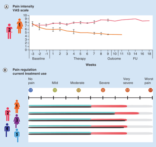 Figure 2. Evaluation of pain intensity.Evaluation of pain intensity (visual analog scale) 24 h before the beginning of therapy sessions by electrical stimulation was done for the two patients who participated in the study under the EPIONE protocol. The 3-month study period was divided into a 3-week baseline phase (control measures), a 9-week therapy phase with electrical stimulation sessions three-times per week, a 1-week period for evaluation of the outcome and, finally, a follow-up period to assess the long-term effect of the therapy. At each session during the successive phases of the protocol, patients 1 and 2 were asked to score their highest experienced pain level before the session using the software platform (A). The intensity of pain (from severe pain to no pain, red bar) was estimated for each patient according to their respective testimonies, as well as the impact of pharmacological (black bars) or nonpharmacological treatments (blue bars) on their pain relief (B).VAS: Visual analog scale.