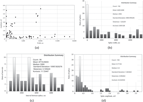 Figure 3. (a) Spike width versus spike amplitude distribution constructed on recording from bother species of fungi studied. (b) Distribution of spike widths, (c) Distribution of interval between spikes. Bin size is 500 in both distributions. (d) Distribution of spike amplitudes, bin size is 0.1.