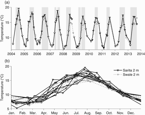 Fig. 4 (a) Temperatures at 2 m for the Sarita and Swale stations. (b) The annual signal in near-surface temperature. Times during which deep water density (below 140 m) is increasing are shaded in grey.