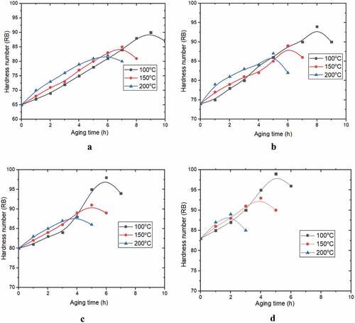 Figure 3. Aging curves of a) Al7075 alloy, b) Al7075-2 wt.% WCI, c) Al7075-4 wt.% WCI, d) Al7075-6 wt.% WCI