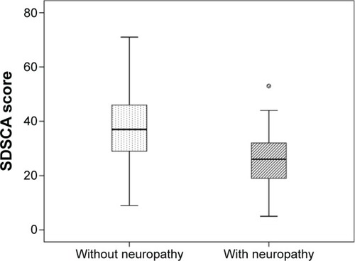 Figure 1 SDSCA adherence in patients with vs without DN.