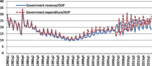 Figure 1. Government revenue and expenditure as percentage of GDP.