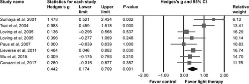 Figure 2 Meta-analysis of studies comparing depression severity before and after light therapy in elderly adults.