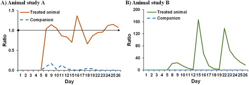 Figure 5. Obtained ratio based on the metabolite pattern of α/β-ZAL + ZAN vs α/β-ZOL + ZEN for (A) Animal study A: Feed contaminated by zearalenone and (B) Animal study B: α-Zearalanol administration. Blue dash lines correspond to the values of control animals while continuous lines to treated animals.