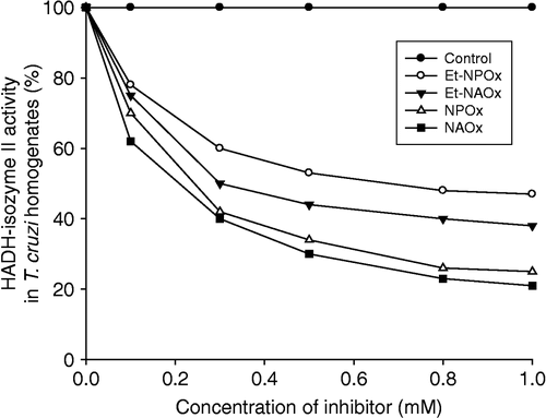 Figure 1 Effect of the inhibitors N-allyl and N-propyl oxamates (NAOx and NPOx) and the corresponding ethyl esters (Et-NAOx and Et-NPOx) on the activity of HADH-isozyme II in a T. cruzi V2R strain homogenate, containing also carboxyl esterases and using α-ketoisocaproate as a substrate. Similar results were obtained in the five tested T. cruzi strains. Control without inhibitor.