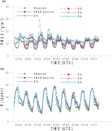 Figure 6. CMAQ base model and 4 OI runs compared to AIRNow surface PM2.5 over continental United States (a) and ozone over northeastern United States (b) (north of 37°N, east of 90°W).