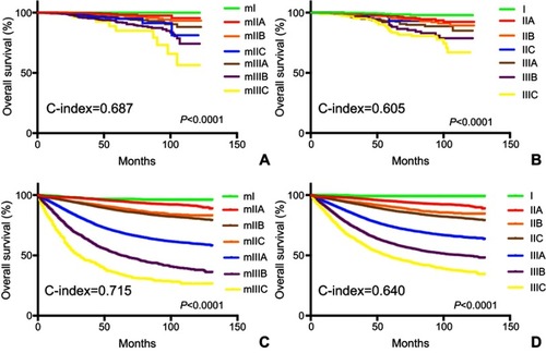 Figure 5 Kaplan–Meier overall survival curves for patients of modified classification (A and C) and survival outcomes of different classic AJCC stage levels (B and D).Abbreviation: AJCC, american joint committee on cancer.