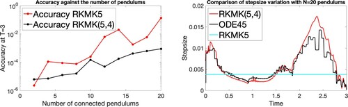 Figure 10. Comparison of accuracy at final time (on the left) and step adaptation for the case N = 20 (on the right), with all pendulums of length Li=5/N.