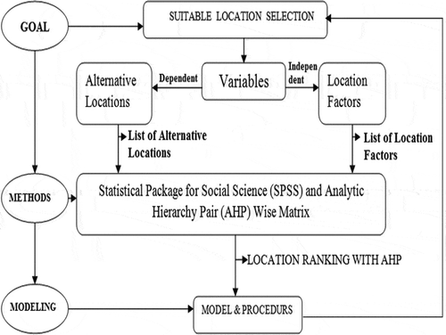 Figure 4. Framework of research