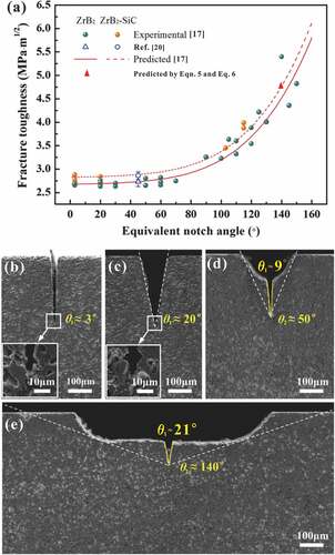 Figure 17. (a) Experimental and predicted curves of KIc in ZrB2 and ZrB2-SiC specimens with various θ1 and θ2 values [Citation17]. Images of the notched test bars with θ1 of (b) 3°, (c) θ1 of 20°, (d) θ1 and θ2 of 9° and 50°, respectively, and (e) θ1 and θ2 of 21° and 140° [Citation17], respectively.