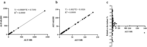 Figure 6. Performance of ldLDH in ALT kit