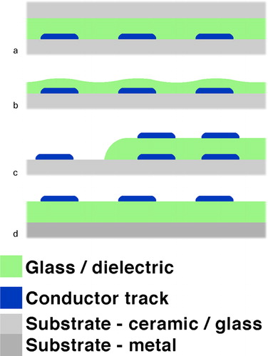 Figure 8. Typical configurations/roles for dielectric glass based layers
