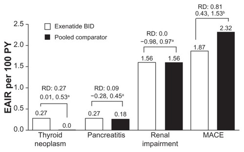 Figure 5 Adverse events of interest. Exposure-adjusted incidence rate and risk difference of thyroid neoplasm, pancreatitis, and renal impairment (exenatide twice daily n = 3261, pooled comparator n = 2333) and major adverse cardiac events analysis (n = 2316, n = 1629, respectively). Thyroid neoplasm includes benign neoplasm of thyroid gland and malignant thyroid neoplasm. Pancreatitis includes acute pancreatitis and chronic pancreatitis. Renal impairment includes renal failure. Major adverse cardiac events include stroke, myocardial infarction, cardiac mortality, acute coronary syndrome, and revascularization procedures.