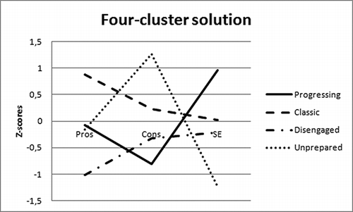 Figure 1. Identified cluster profiles for the four-cluster solution.