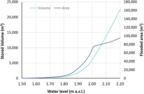 Figure 13. Relationship between the volume stored/area of water sheet vs. water level in the pond.