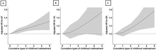 Figure 1. Relationship between childhood maltreatment and AF (A), VA (B), and BA (C). HRs were adjusted for age, sex, ethnicity, assessment centre, employment status, education level, Townsend Deprivation Index, smoking status, alcohol consumption status, physical activity, and healthy diet score. AF, atrial fibrillation; BA, bradyarrhythmia; HR, hazard ratio; VA, ventricular arrhythmias.
