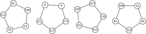Fig. 5 The graph G3(Fp) for p = 179. We see that the neighbors of vertices with j-invariant 0 both have j-invariant −12288000 mod 179=171.