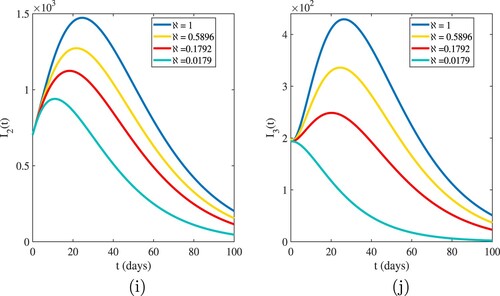 Figure 12. Decreasing the transmission rate on the approximate solutions of I2(t) and I3(t) at α=0.45.