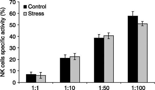 Figure 2 Effects of chronic stress on NK activity. Cells suspensions from spleens of stressed mice and untreated controls were co-incubated with YAC-1 cells labeled with [3H]-thymidine at different target:effector ratios, cultured for 3.5 h and harvested. Representative results from three independent experiments are shown. Values are expressed as group means ± SEM. of NK specific cytolysis, calculated as 100 × (SR-ER)/SR, where SR is the spontaneous release and ER is the experimental release of [3H]thymidine. Statistical significance was determined using unpaired t-test (n = 4 mice per group, no significant difference).
