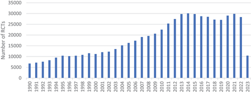 Figure 2. The number of RCTs published over the years. Source: PubMed (search run in May 2023).