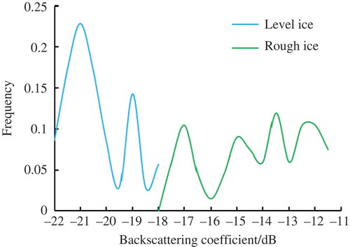 Figure 4. Histogram of level/rough ice backscattering coefficient.