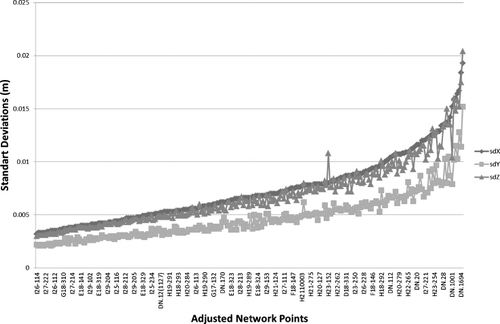 Figure 7. Standard deviations for adjusted network points (adjustment type: constrained).