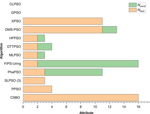 Figure 5. The number of the best and worst results of CSBO and PSOs.